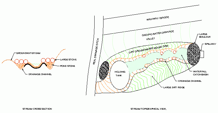 Stream layout drawing
